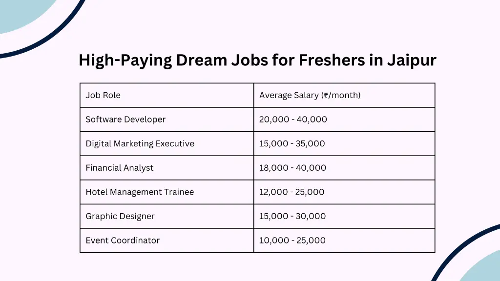 high paying dream jobs for freshers in jaipur