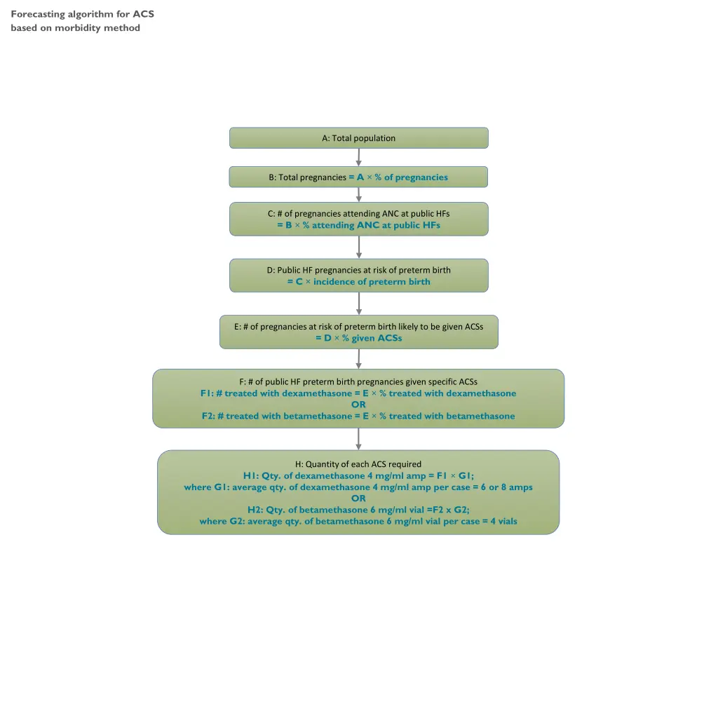 forecasting algorithm for acs based on morbidity
