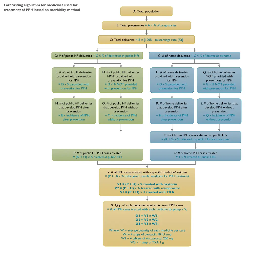 forecasting algorithm for medicines used 1