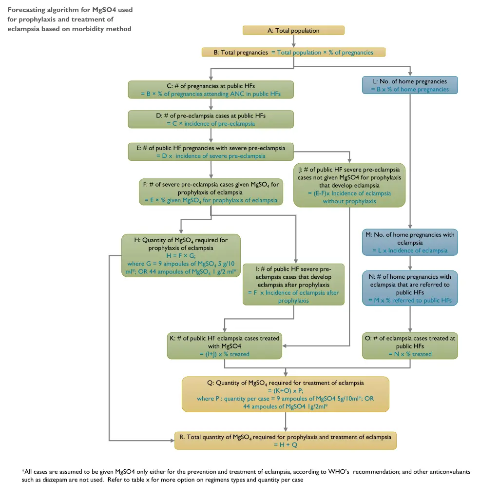 forecasting algorithm for mgso4 used