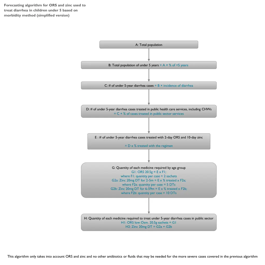 forecasting algorithm for ors and zinc used