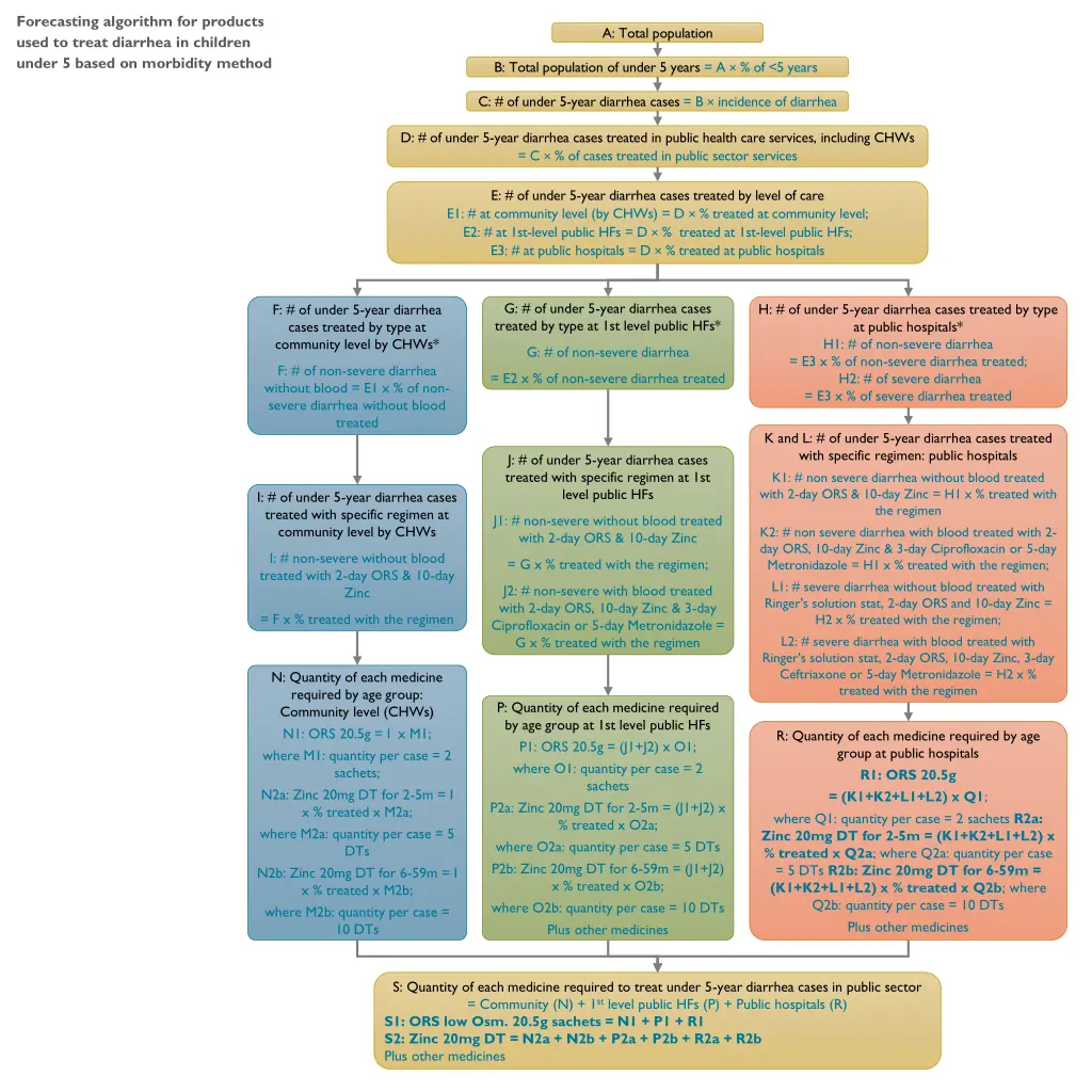 forecasting algorithm for products used to treat