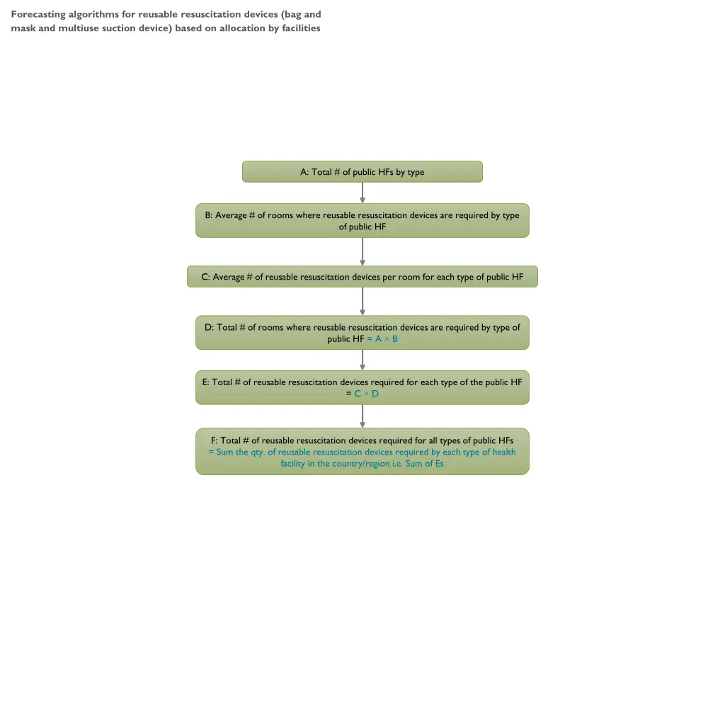 forecasting algorithms for reusable resuscitation