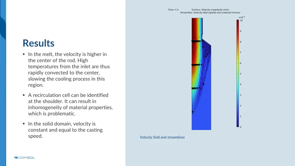 results in the melt the velocity is higher