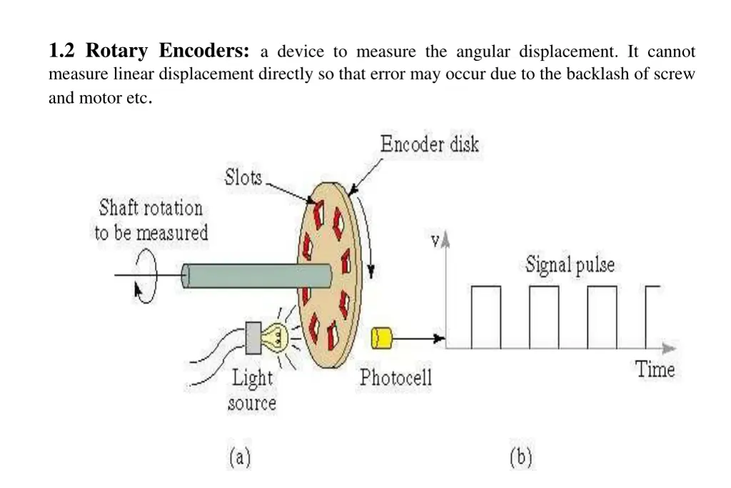 1 2 rotary encoders a device to measure
