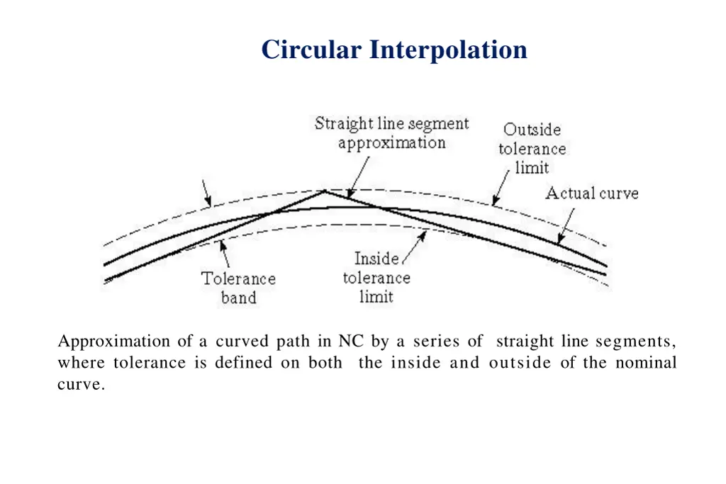 circular interpolation 1