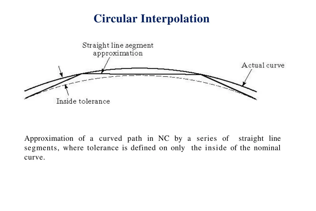 circular interpolation 2