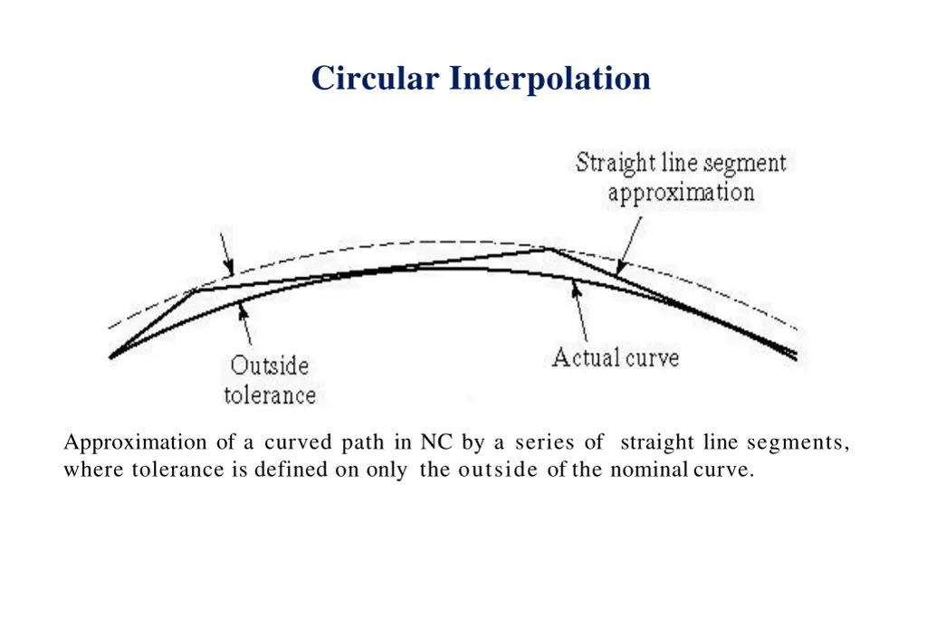 circular interpolation