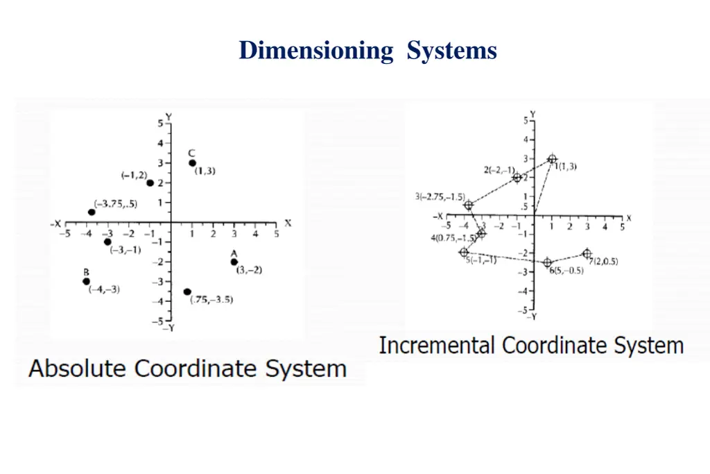 dimensioning systems