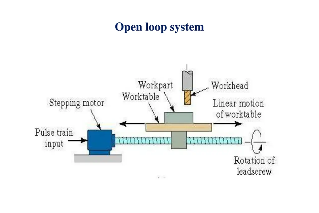 open loop system
