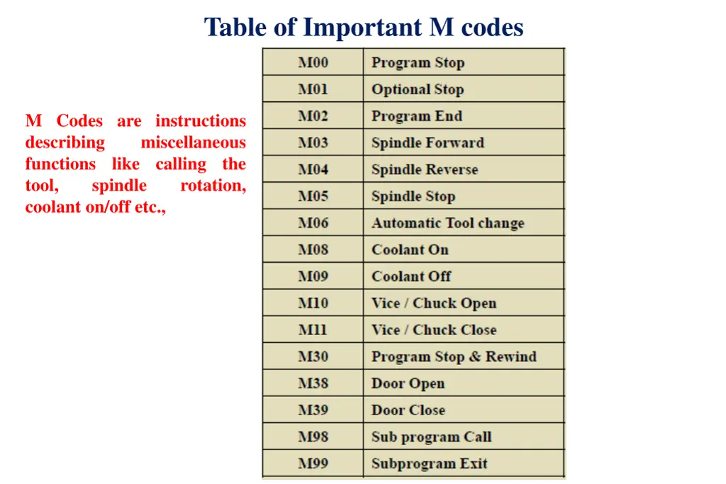 table of important m codes