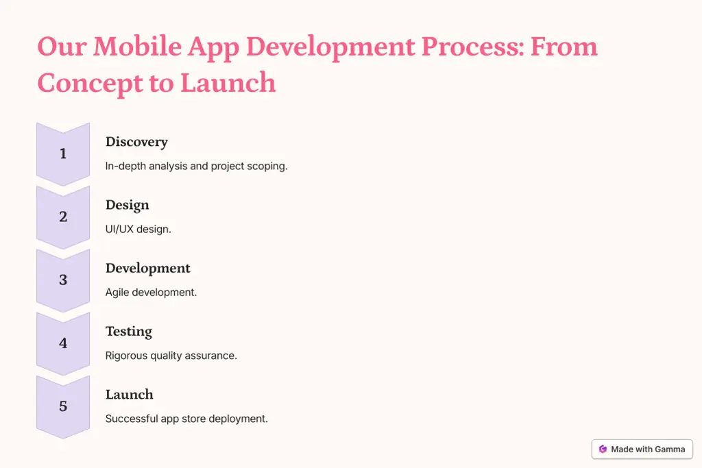 our mobile app development process from concept