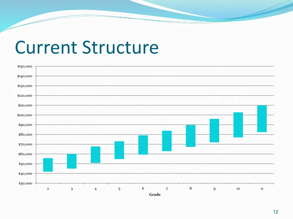 current structure
