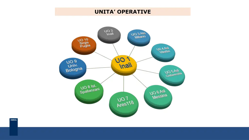 unita operative
