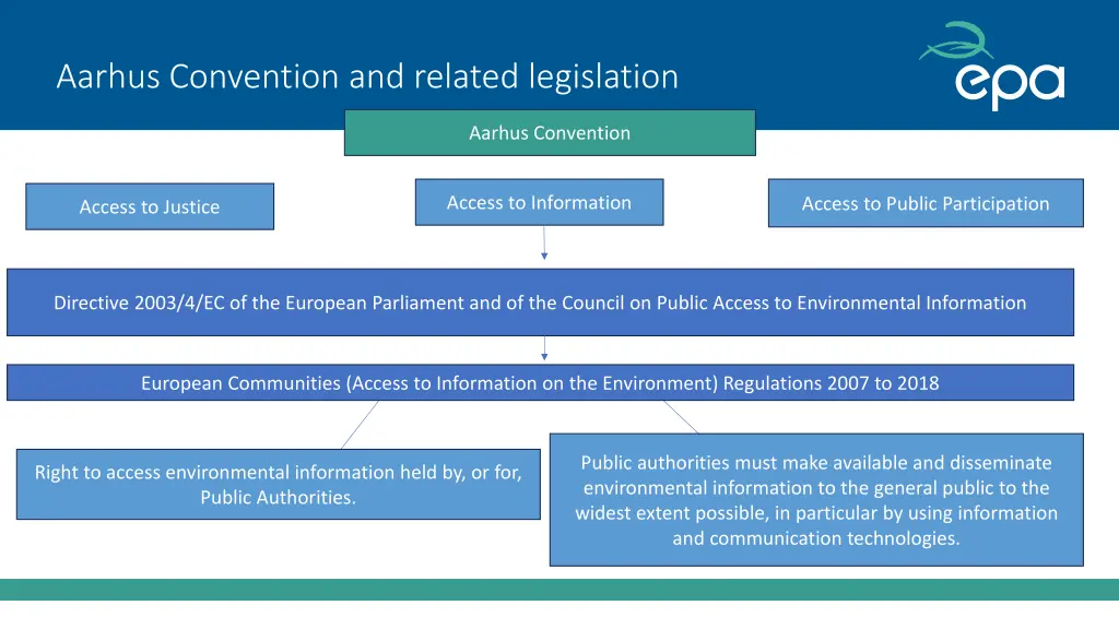 aarhus convention and related legislation