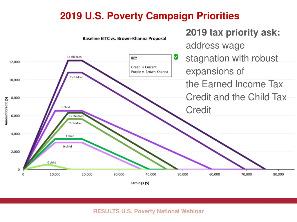 2019 u s poverty campaign priorities