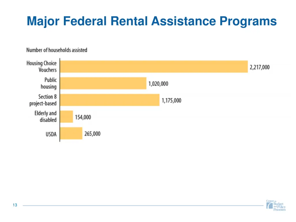 major federal rental assistance programs