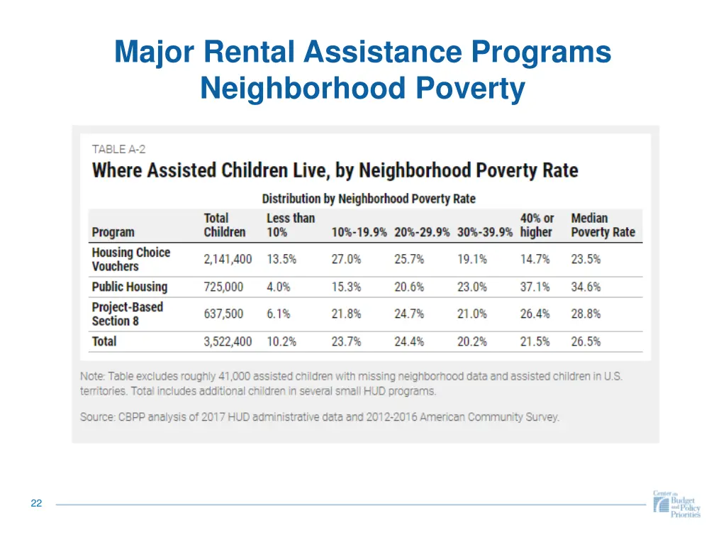 major rental assistance programs neighborhood 1