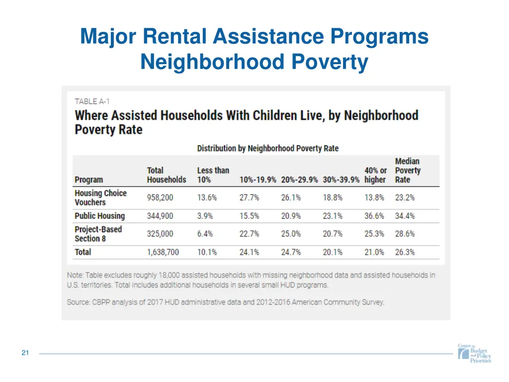 major rental assistance programs neighborhood