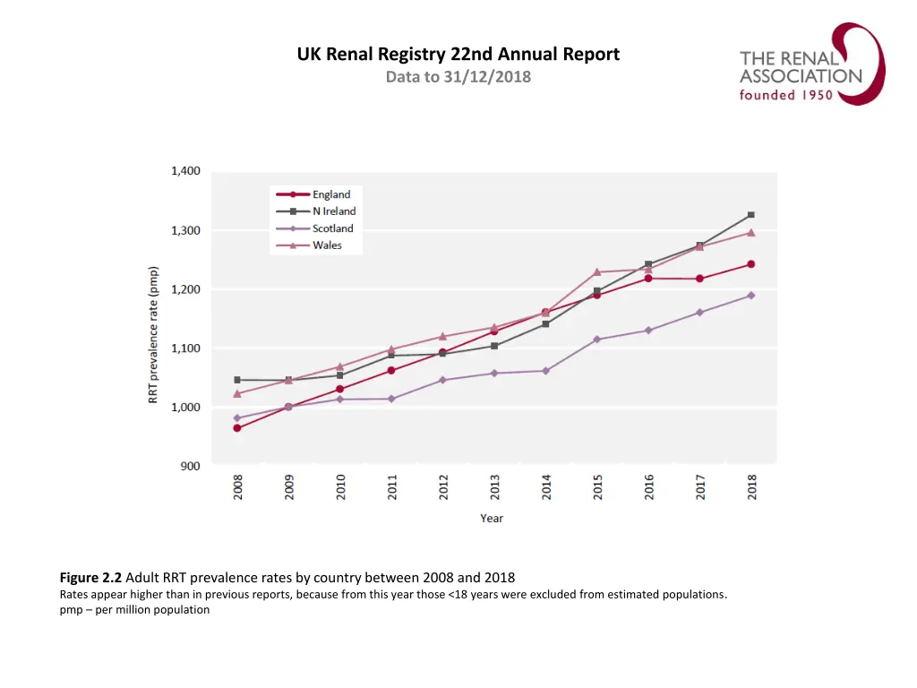 uk renal registry 22nd annual report data 1