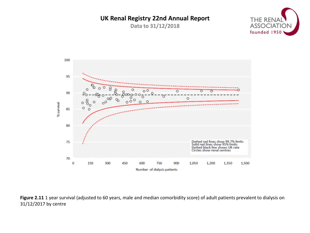 uk renal registry 22nd annual report data 10