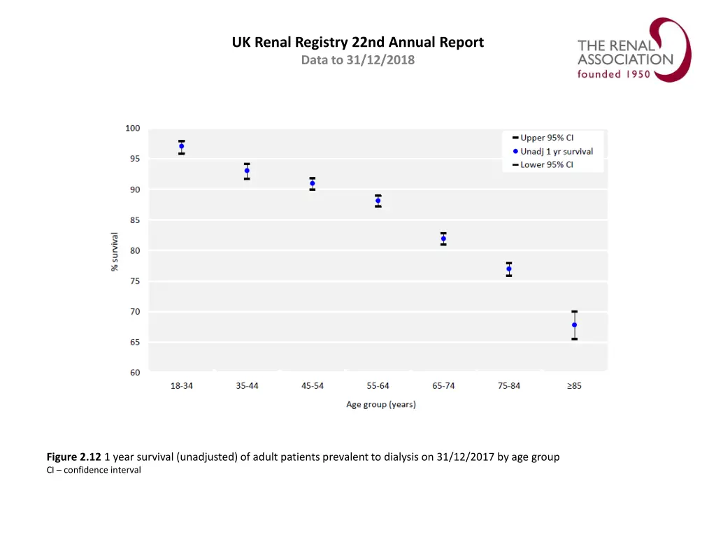 uk renal registry 22nd annual report data 11