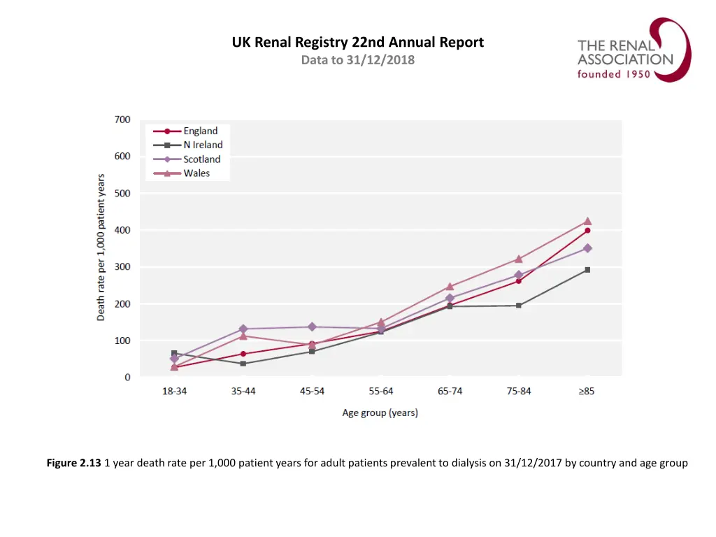 uk renal registry 22nd annual report data 12