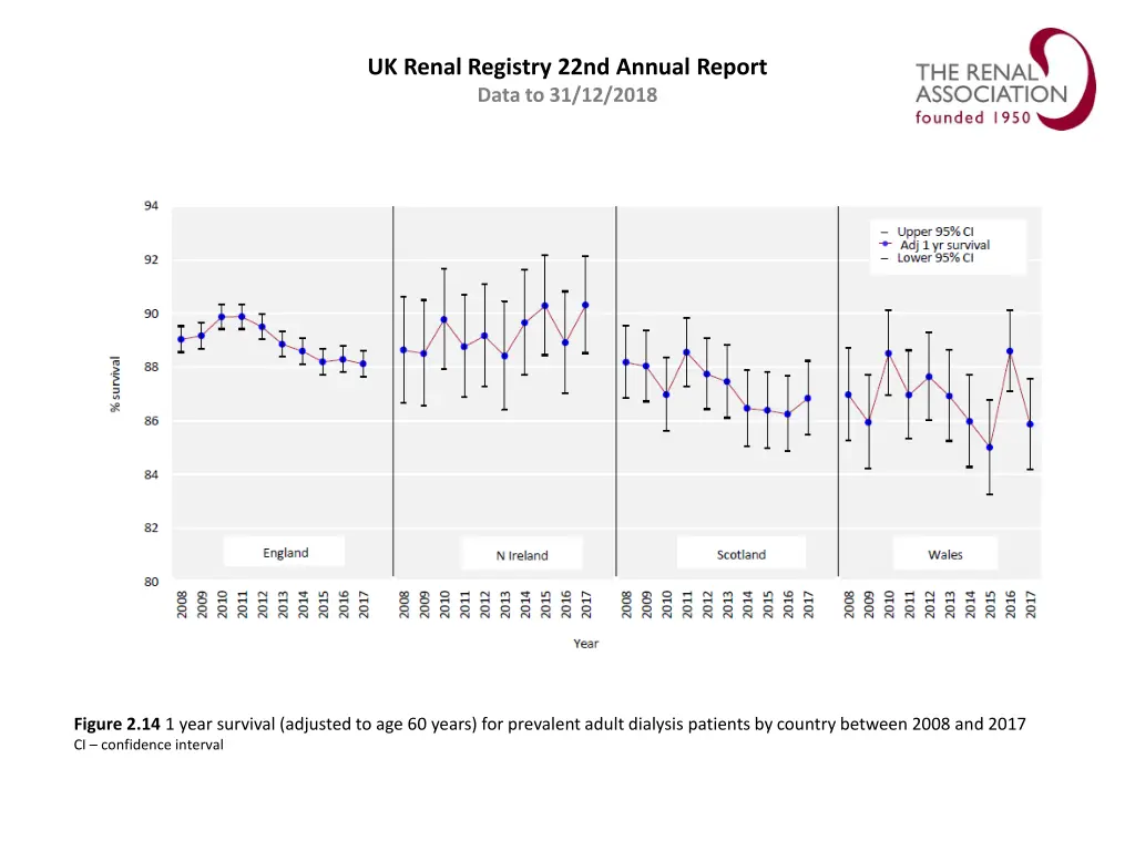 uk renal registry 22nd annual report data 13