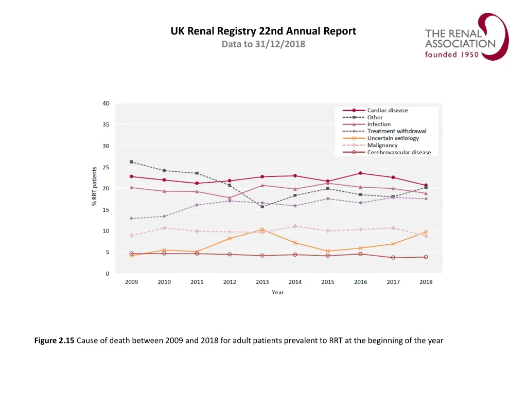 uk renal registry 22nd annual report data 14