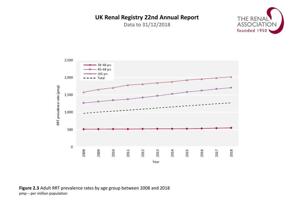 uk renal registry 22nd annual report data 2