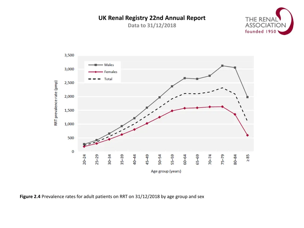 uk renal registry 22nd annual report data 3
