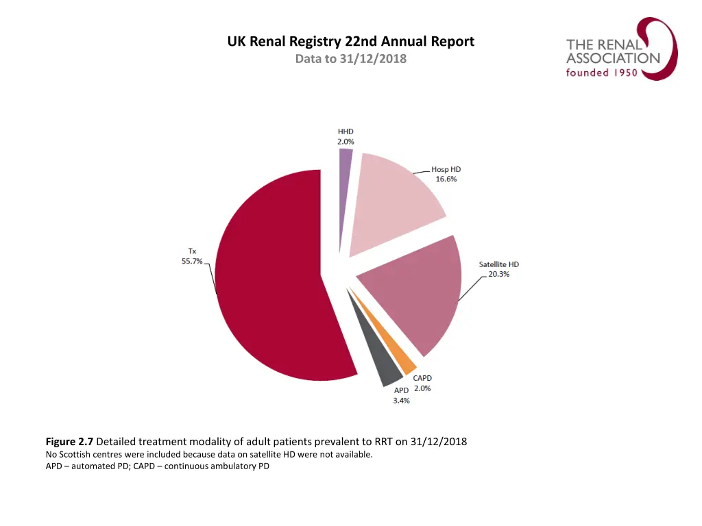 uk renal registry 22nd annual report data 6