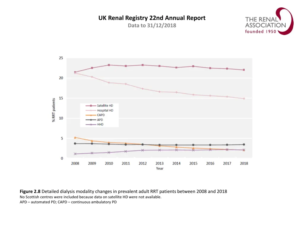 uk renal registry 22nd annual report data 7