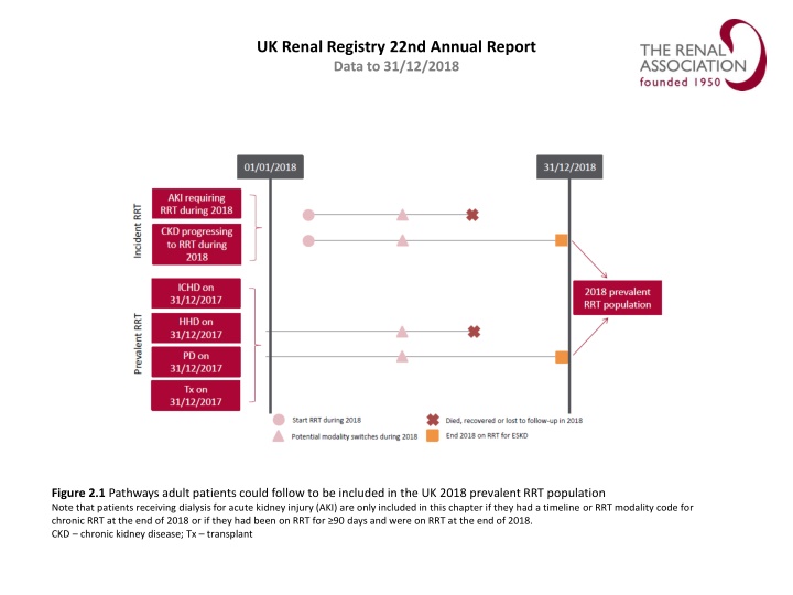 uk renal registry 22nd annual report data
