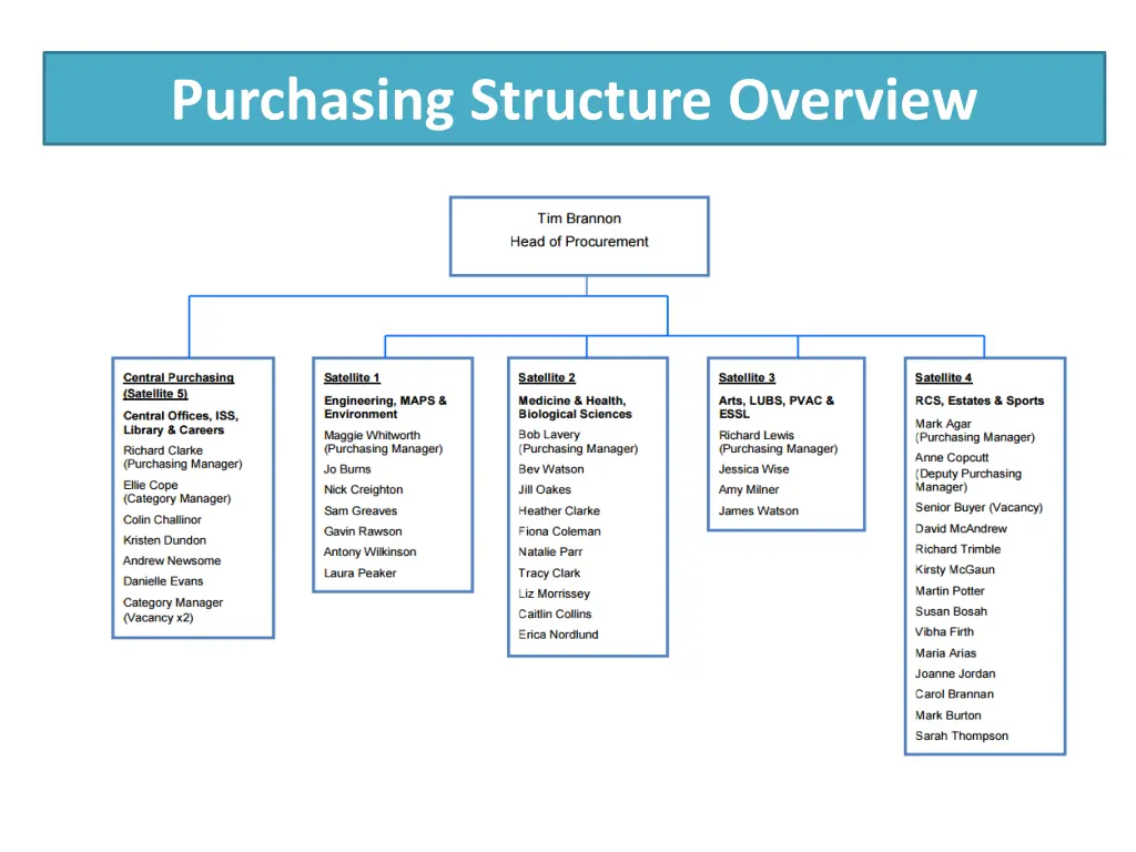 purchasing structure overview