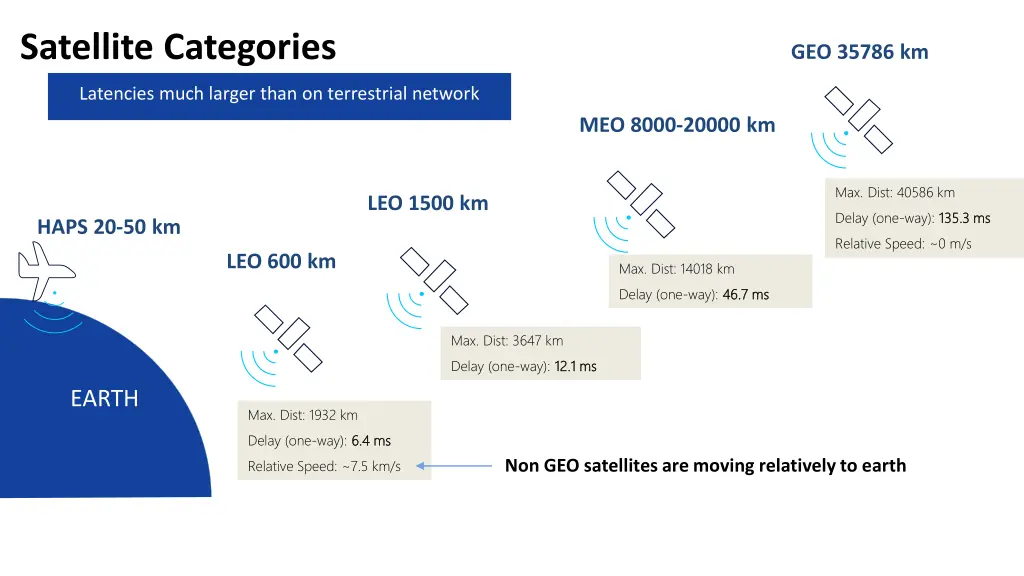 satellite categories