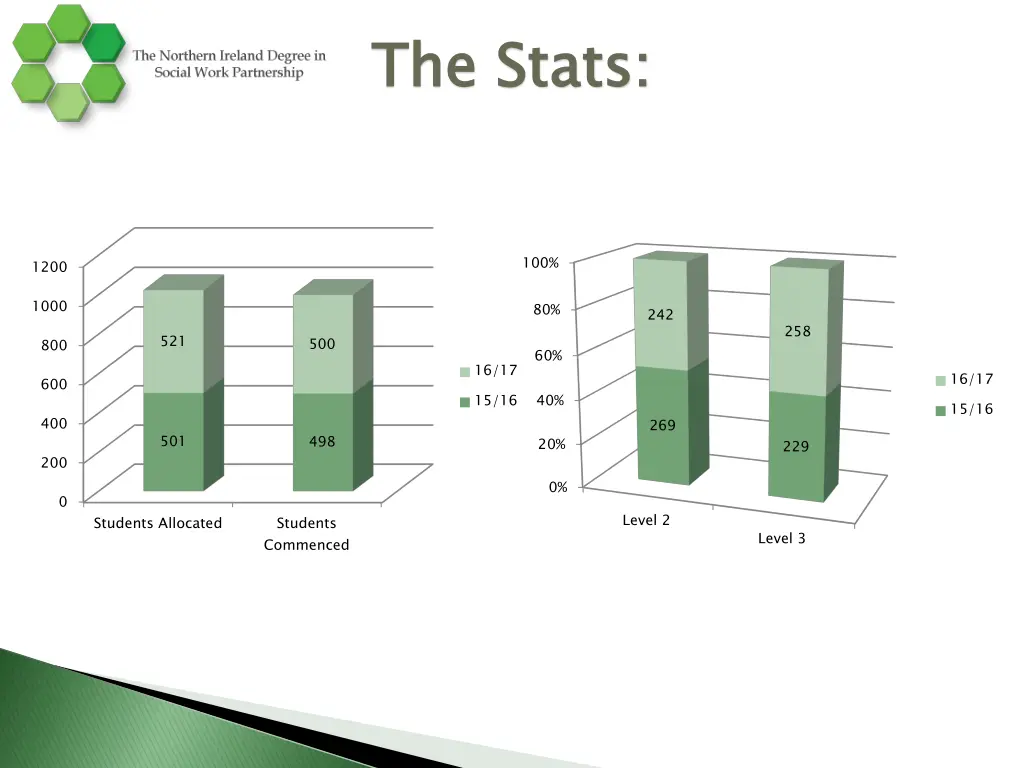 the stats