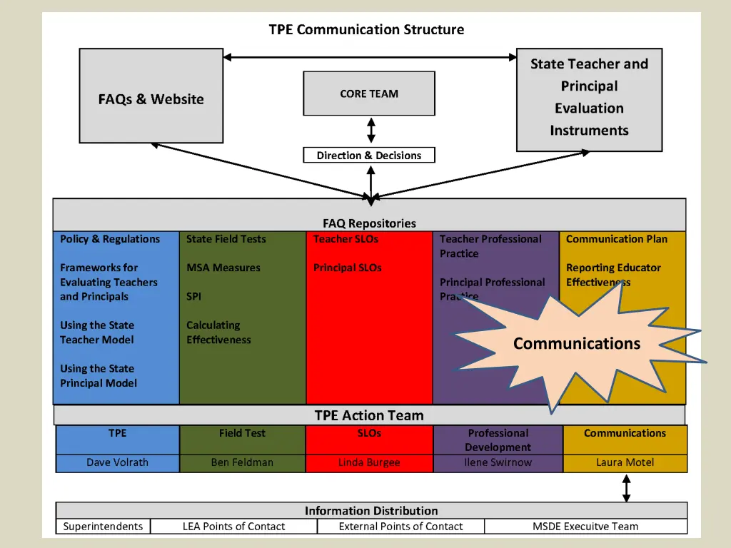 communications