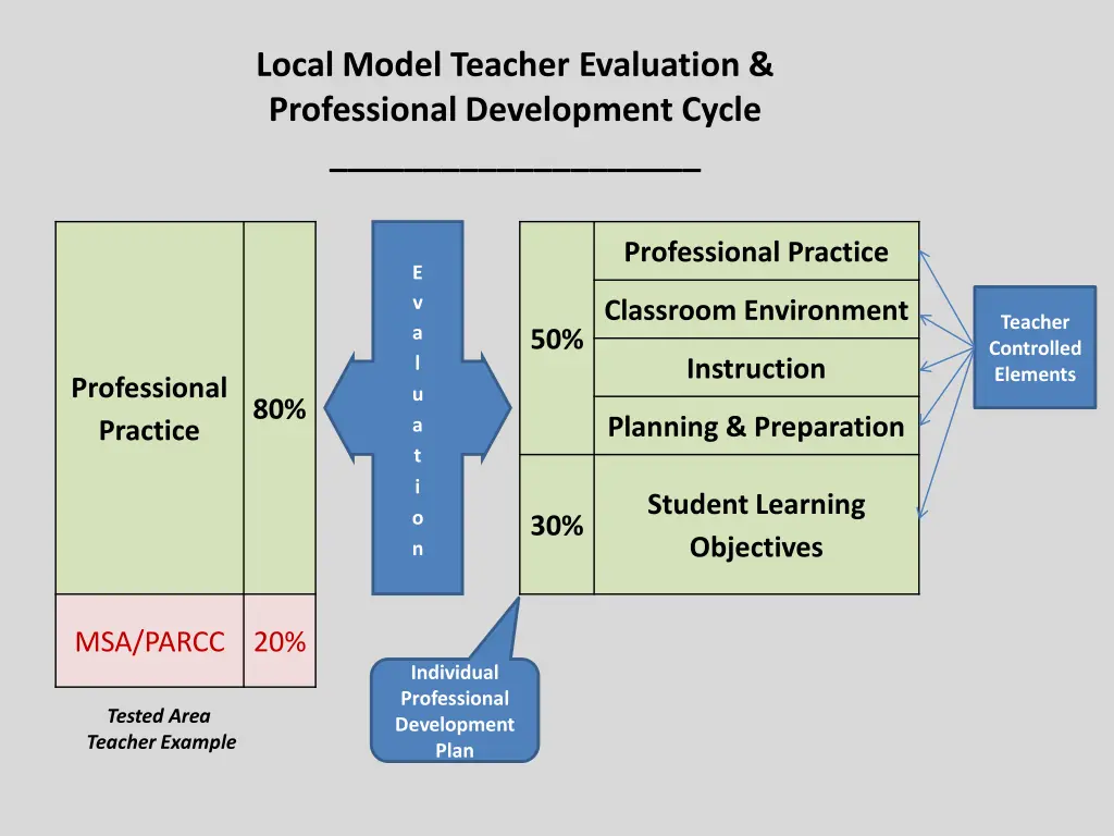 local model teacher evaluation professional