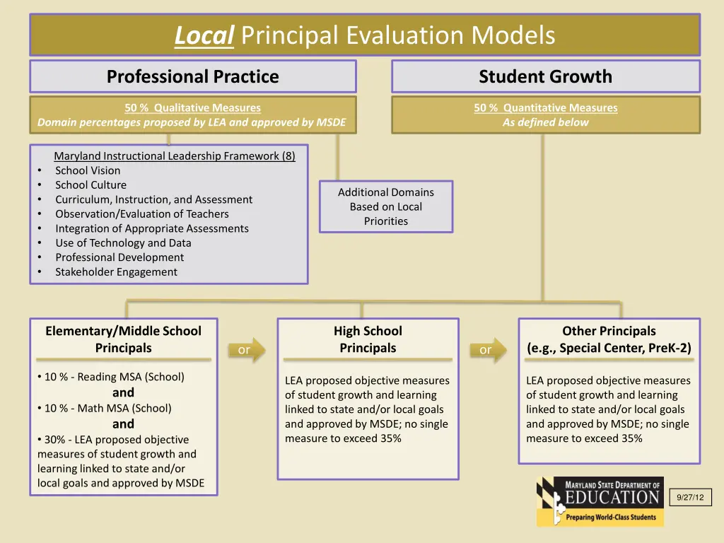 local principal evaluation models