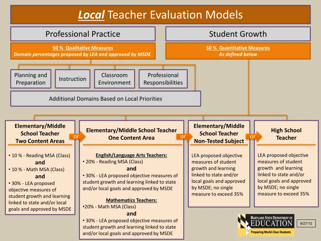 local teacher evaluation models