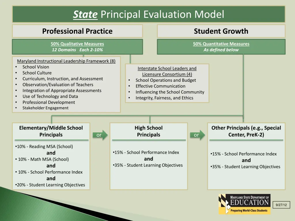state principal evaluation model