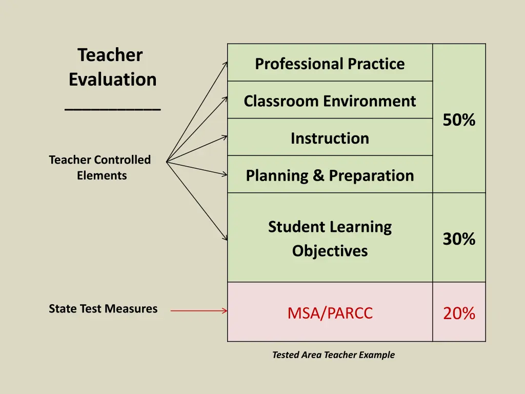 teacher evaluation