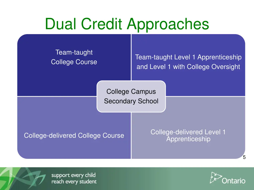 dual credit approaches