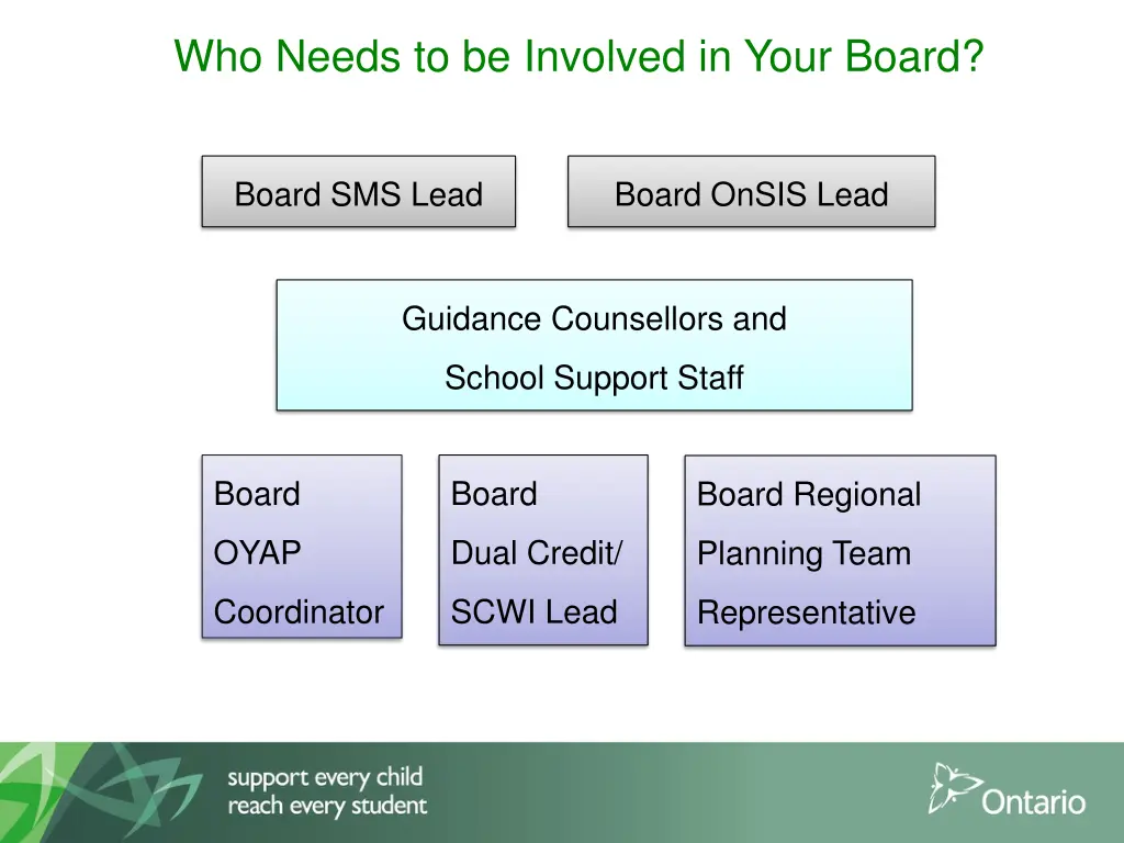 who needs to be involved in your board