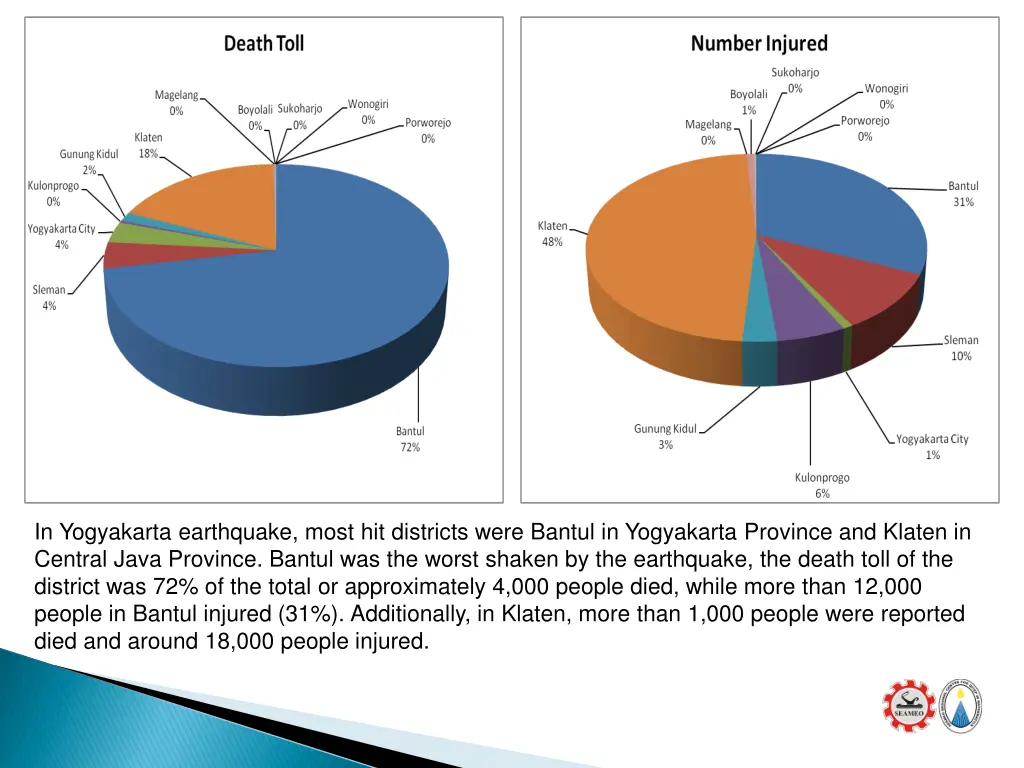 in yogyakarta earthquake most hit districts were