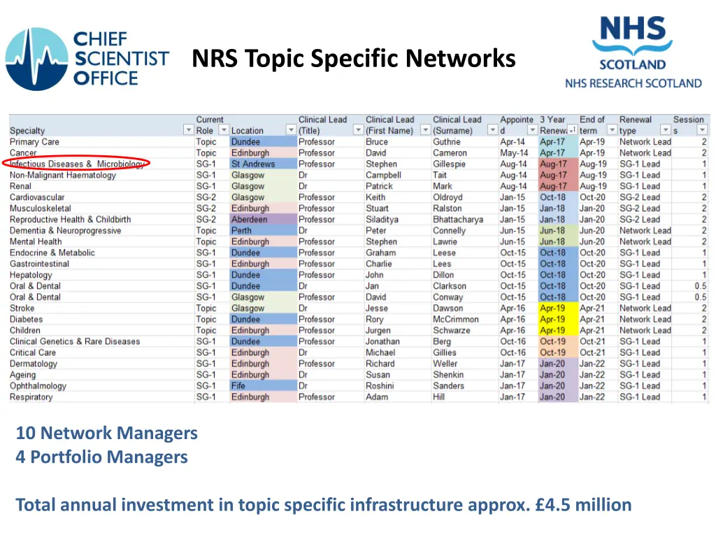 nrs topic specific networks