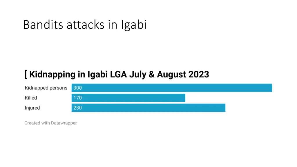 bandits attacks in igabi