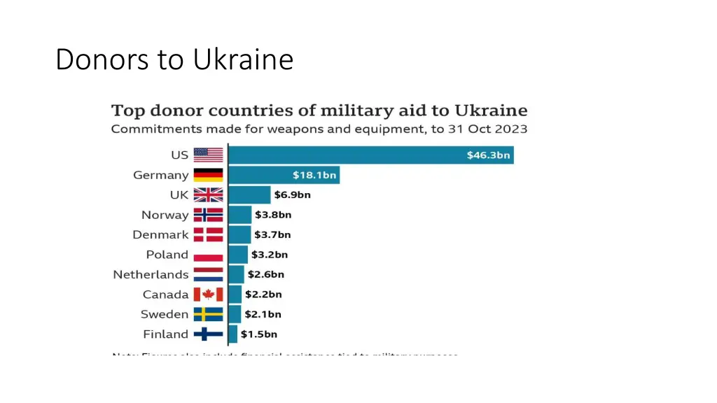 donors to ukraine