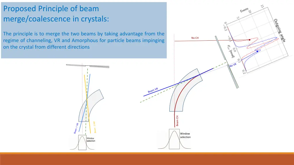 proposed principle of beam merge coalescence